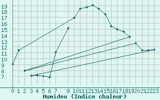 Courbe de l'humidex pour Strumica