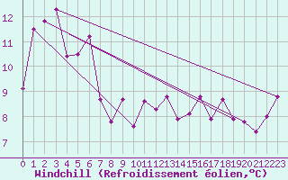 Courbe du refroidissement olien pour Nerriga