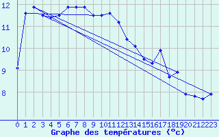 Courbe de tempratures pour Manston (UK)