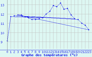 Courbe de tempratures pour Kernascleden (56)