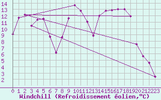 Courbe du refroidissement olien pour Hyres (83)