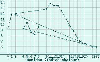 Courbe de l'humidex pour Herrera del Duque