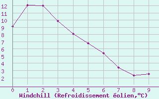 Courbe du refroidissement olien pour Killam