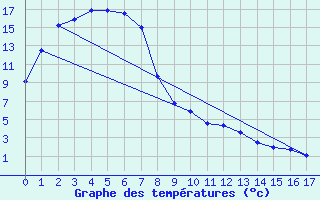 Courbe de tempratures pour Shepparton