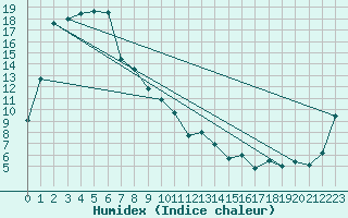 Courbe de l'humidex pour Bathurst Airport Aws