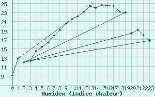 Courbe de l'humidex pour Adelsoe