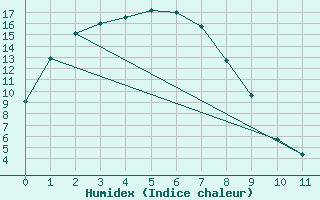 Courbe de l'humidex pour Longerenong