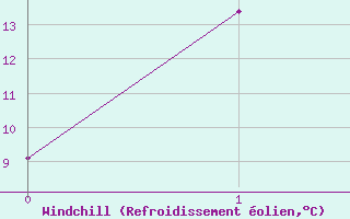 Courbe du refroidissement olien pour Albany Airport