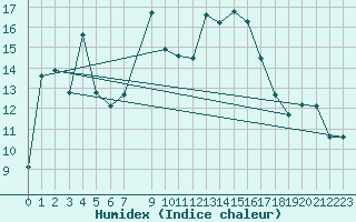 Courbe de l'humidex pour Reus (Esp)