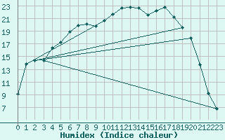 Courbe de l'humidex pour Latnivaara