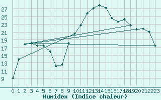 Courbe de l'humidex pour Elsenborn (Be)