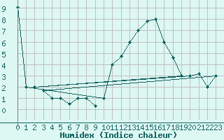Courbe de l'humidex pour Punta Marina