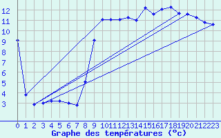 Courbe de tempratures pour Asnelles (14)