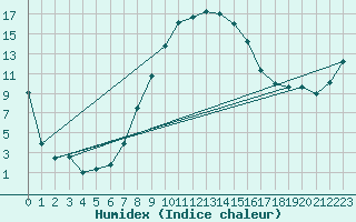 Courbe de l'humidex pour Holesov