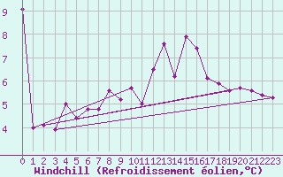 Courbe du refroidissement olien pour Rennes (35)