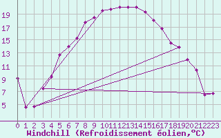 Courbe du refroidissement olien pour Gunnarn