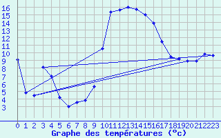 Courbe de tempratures pour Figari (2A)