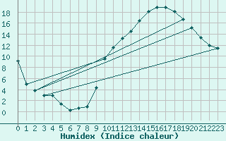 Courbe de l'humidex pour La Baeza (Esp)