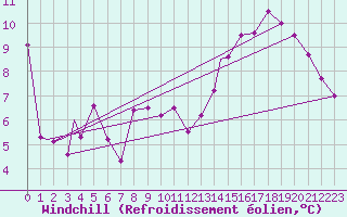 Courbe du refroidissement olien pour Fredericton, N. B.
