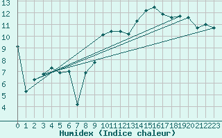 Courbe de l'humidex pour Gijon