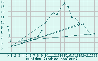 Courbe de l'humidex pour Ancey (21)