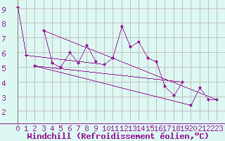 Courbe du refroidissement olien pour Aflenz