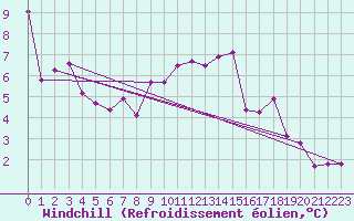 Courbe du refroidissement olien pour Caen (14)