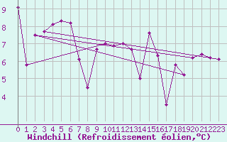 Courbe du refroidissement olien pour Saint-Georges-d