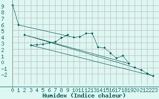Courbe de l'humidex pour Pila
