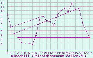Courbe du refroidissement olien pour Bellefontaine (88)