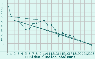 Courbe de l'humidex pour Bialystok