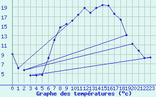 Courbe de tempratures pour Gruendau-Breitenborn