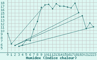 Courbe de l'humidex pour Topcliffe Royal Air Force Base