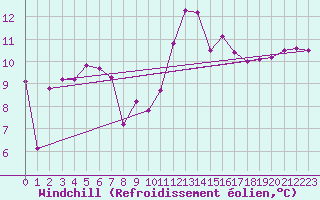 Courbe du refroidissement olien pour Ile de Groix (56)