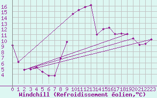 Courbe du refroidissement olien pour Xertigny-Moyenpal (88)