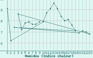 Courbe de l'humidex pour Figari (2A)