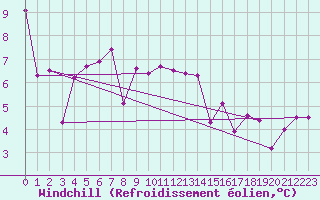 Courbe du refroidissement olien pour South Uist Range