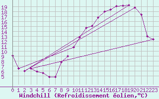 Courbe du refroidissement olien pour Bruxelles (Be)