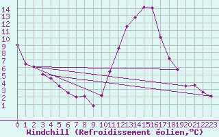 Courbe du refroidissement olien pour Grenoble/agglo Le Versoud (38)