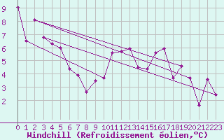 Courbe du refroidissement olien pour Muirancourt (60)