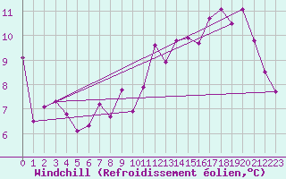 Courbe du refroidissement olien pour Florennes (Be)