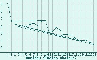 Courbe de l'humidex pour Berne Liebefeld (Sw)