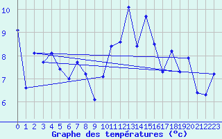 Courbe de tempratures pour Saint-Georges-d