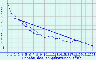 Courbe de tempratures pour Serak