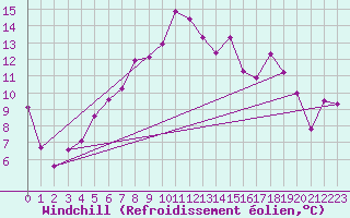 Courbe du refroidissement olien pour Reinosa