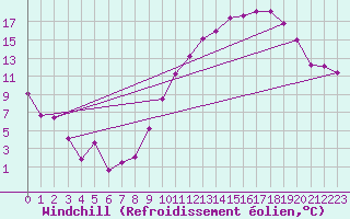 Courbe du refroidissement olien pour Orange (84)