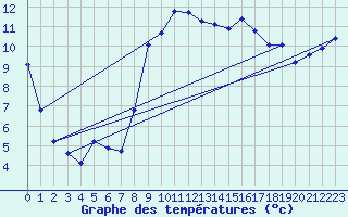 Courbe de tempratures pour Puissalicon (34)