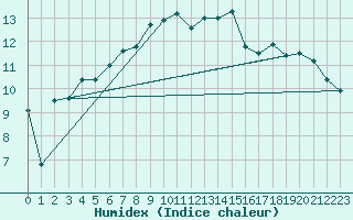 Courbe de l'humidex pour Laegern