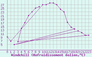Courbe du refroidissement olien pour Kars
