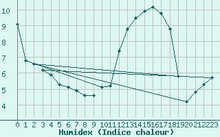 Courbe de l'humidex pour Dounoux (88)